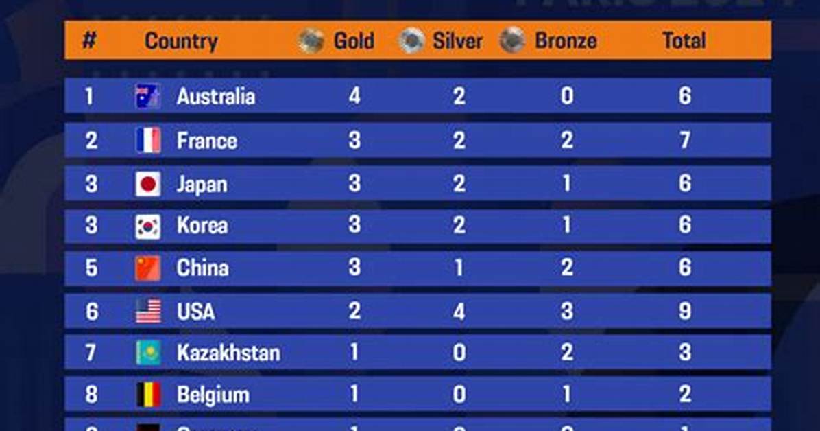 Decoding the Medal Tally Olympics: a Comprehensive Dive